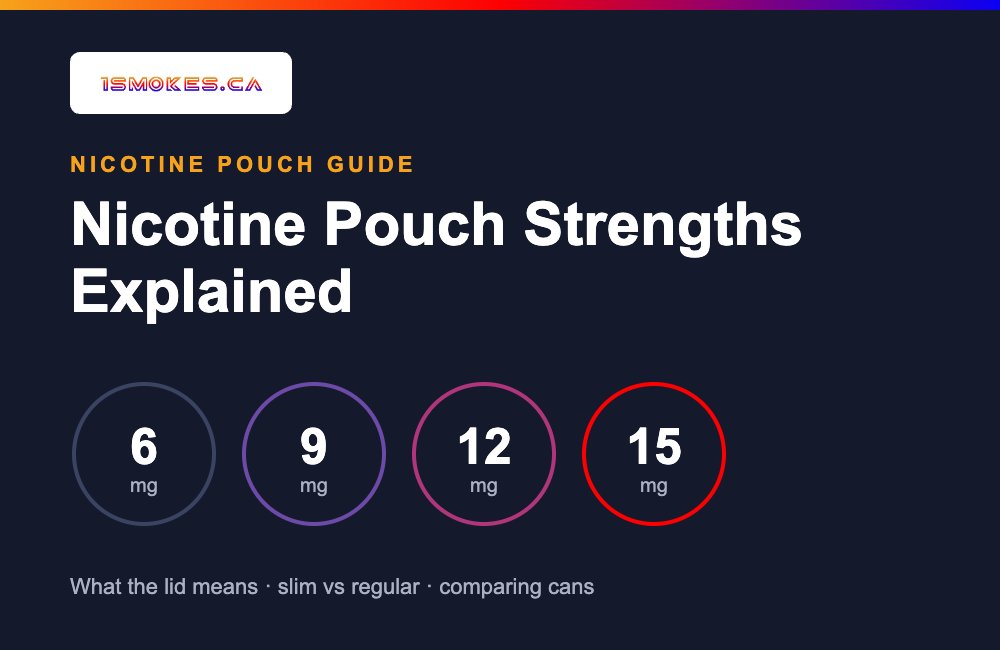 Nicotine Pouch Strengths Explained: 6Mg To 15Mg On One Shelf 1 Nicotine pouch strengths explained: 6mg, 9mg, 12mg and 15mg